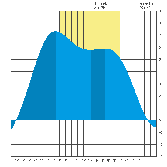 Salt Creek tide chart for Thursday, November 2, 2023