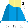 Salt Creek tide chart for Thursday, November 2, 2023
