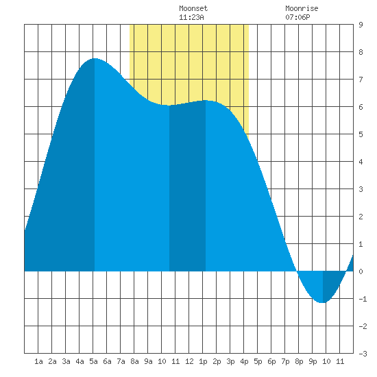 Salt Creek tide chart for Thursday, November 30, 2023
