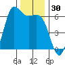Salt Creek tide chart for Thursday, November 30, 2023