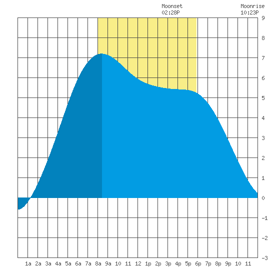 Salt Creek tide chart for Friday, November 3, 2023