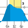 Salt Creek tide chart for Friday, November 3, 2023
