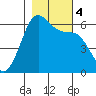 Salt Creek tide chart for Saturday, November 4, 2023