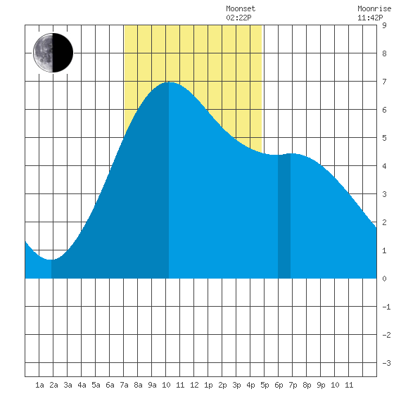 Salt Creek tide chart for Sunday, November 5, 2023