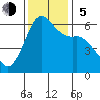 Salt Creek tide chart for Sunday, November 5, 2023