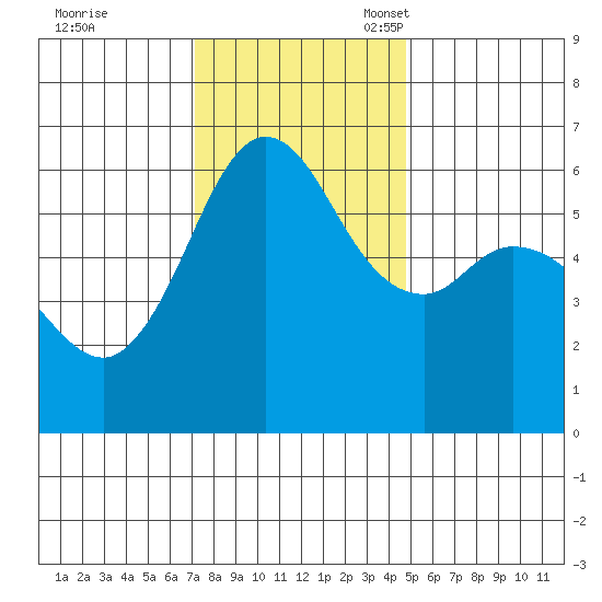 Salt Creek tide chart for Tuesday, November 7, 2023