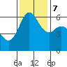 Salt Creek tide chart for Tuesday, November 7, 2023