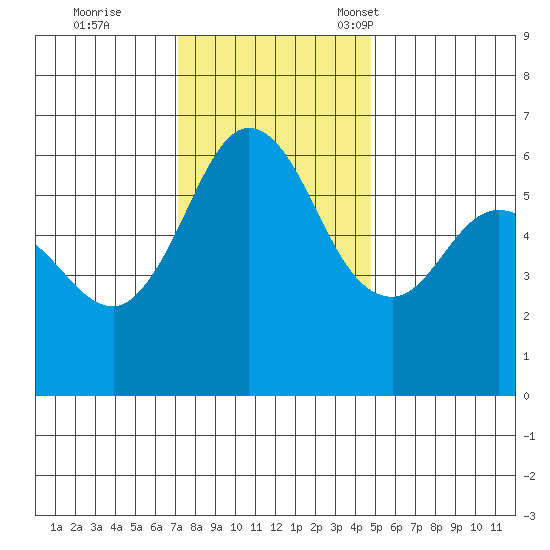 Salt Creek tide chart for Wednesday, November 8, 2023