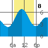 Salt Creek tide chart for Wednesday, November 8, 2023
