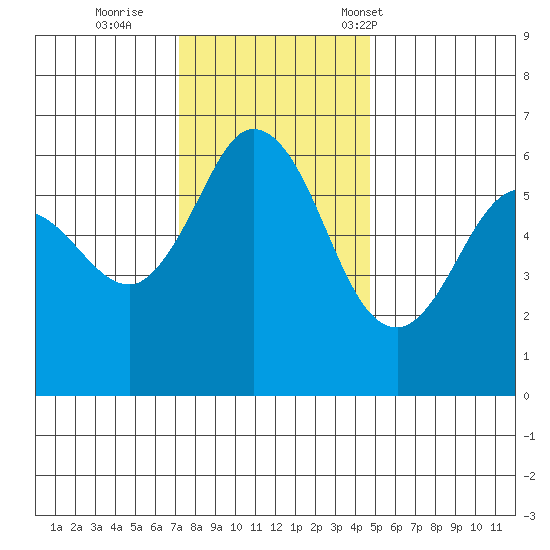 Salt Creek tide chart for Thursday, November 9, 2023