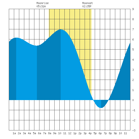 Salt Creek tide chart for Sunday, December 10, 2023