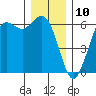 Salt Creek tide chart for Sunday, December 10, 2023