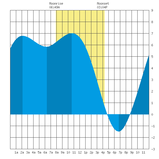 Salt Creek tide chart for Monday, December 11, 2023