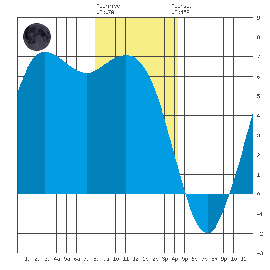 Salt Creek tide chart for Tuesday, December 12, 2023