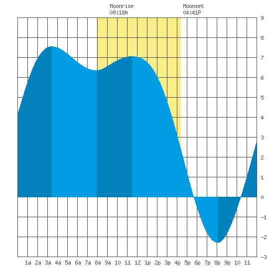 Salt Creek tide chart for Wednesday, December 13, 2023