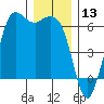 Salt Creek tide chart for Wednesday, December 13, 2023