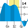 Salt Creek tide chart for Thursday, December 14, 2023