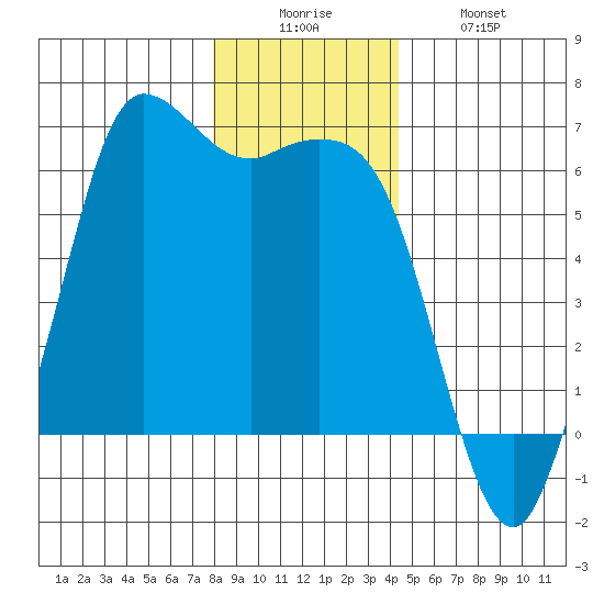 Salt Creek tide chart for Friday, December 15, 2023