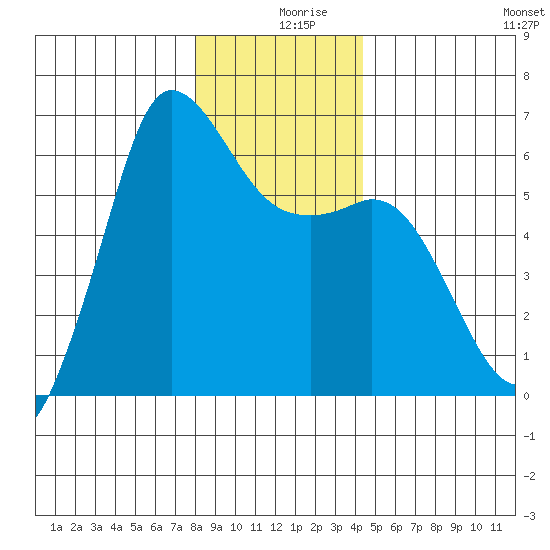 Salt Creek tide chart for Monday, December 18, 2023