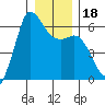 Salt Creek tide chart for Monday, December 18, 2023