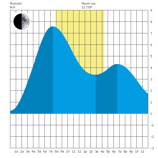 Salt Creek tide chart for Tuesday, December 19, 2023