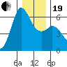 Salt Creek tide chart for Tuesday, December 19, 2023