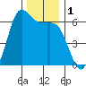 Salt Creek tide chart for Friday, December 1, 2023