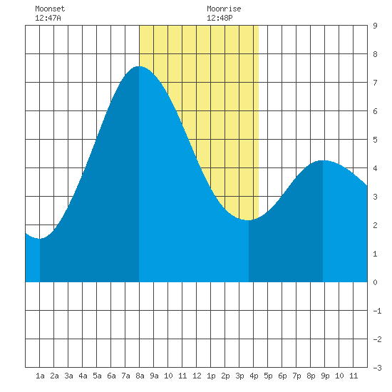 Salt Creek tide chart for Wednesday, December 20, 2023