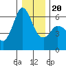 Salt Creek tide chart for Wednesday, December 20, 2023