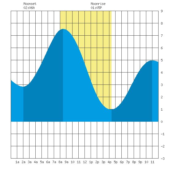 Salt Creek tide chart for Thursday, December 21, 2023