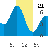 Salt Creek tide chart for Thursday, December 21, 2023