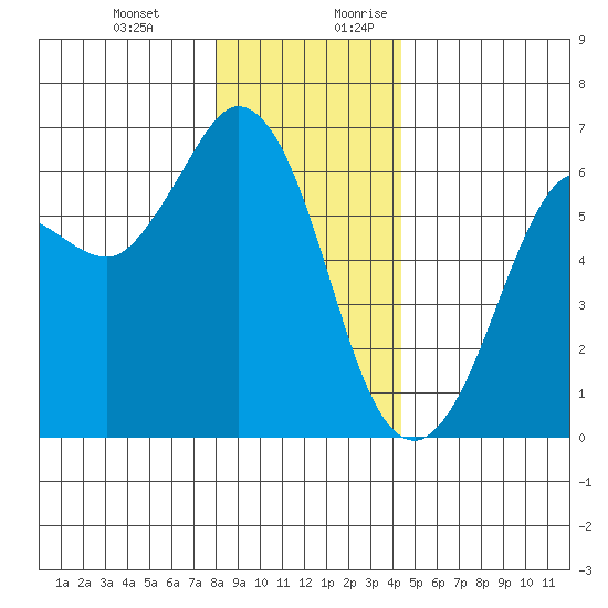 Salt Creek tide chart for Friday, December 22, 2023