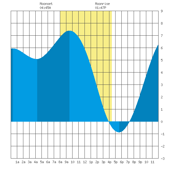 Salt Creek tide chart for Saturday, December 23, 2023