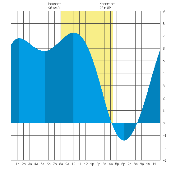 Salt Creek tide chart for Sunday, December 24, 2023