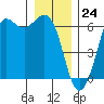 Salt Creek tide chart for Sunday, December 24, 2023
