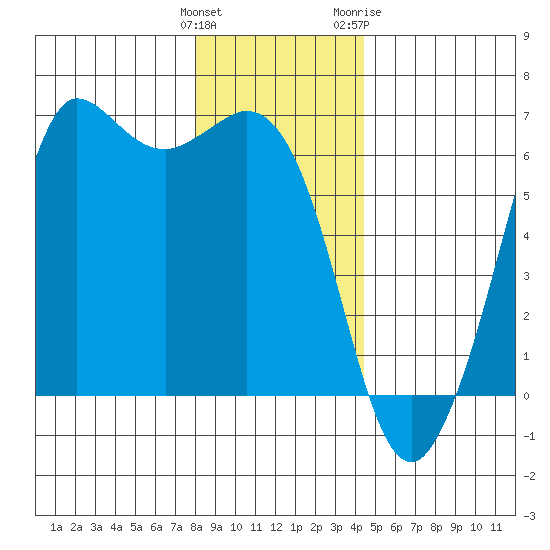 Salt Creek tide chart for Monday, December 25, 2023