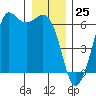 Salt Creek tide chart for Monday, December 25, 2023