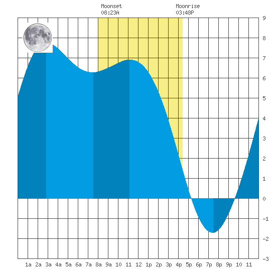 Salt Creek tide chart for Tuesday, December 26, 2023