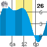 Salt Creek tide chart for Tuesday, December 26, 2023