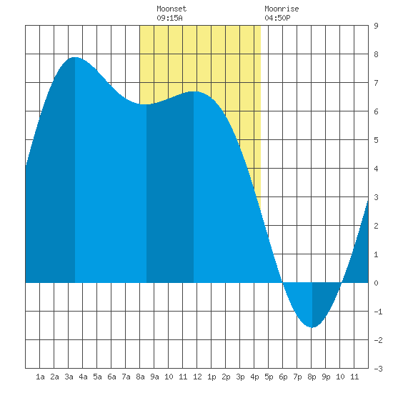 Salt Creek tide chart for Wednesday, December 27, 2023