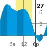 Salt Creek tide chart for Wednesday, December 27, 2023