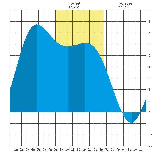 Salt Creek tide chart for Friday, December 29, 2023