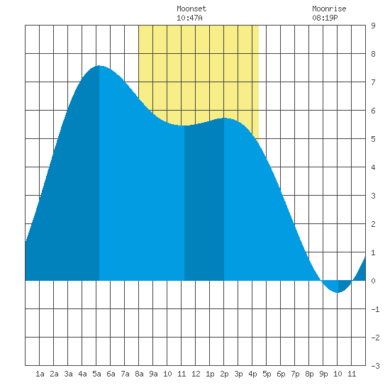 Salt Creek tide chart for Saturday, December 30, 2023