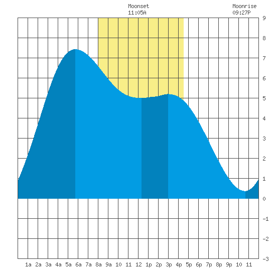 Salt Creek tide chart for Sunday, December 31, 2023
