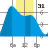 Salt Creek tide chart for Sunday, December 31, 2023