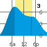 Salt Creek tide chart for Sunday, December 3, 2023