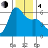 Salt Creek tide chart for Monday, December 4, 2023