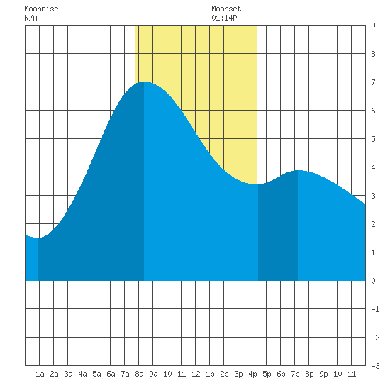 Salt Creek tide chart for Tuesday, December 5, 2023