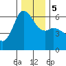 Salt Creek tide chart for Tuesday, December 5, 2023