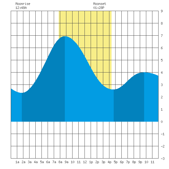 Salt Creek tide chart for Wednesday, December 6, 2023